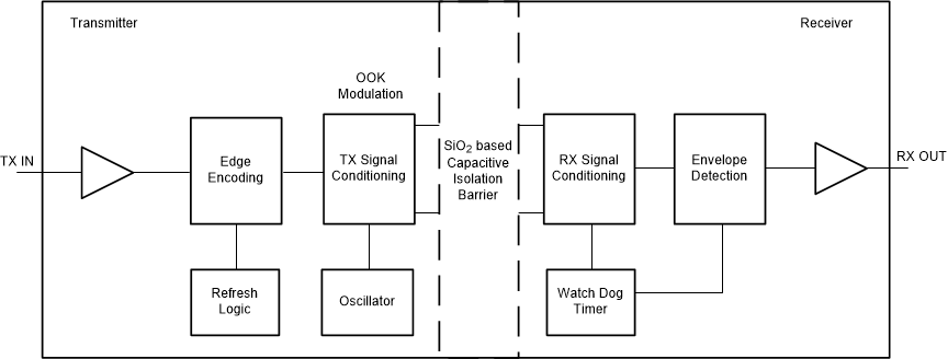 ISO7021 Conceptual Block Diagram of a Digital Capacitive Isolator