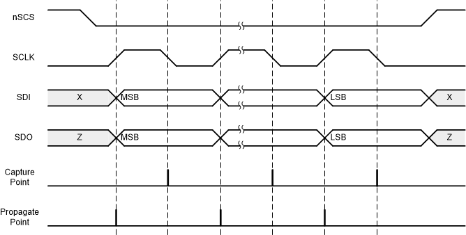 DRV8705-Q1 SPI Slave Timing Diagram