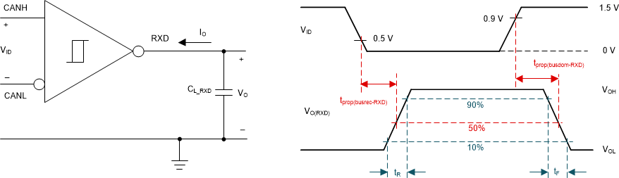 TCAN1462-Q1 Receiver
                    Test Circuit and Measurement