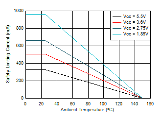 ISO6740-Q1 ISO6741-Q1 ISO6742-Q1 Thermal
            Derating Curve for Safety Limiting Current for DW-16 Package