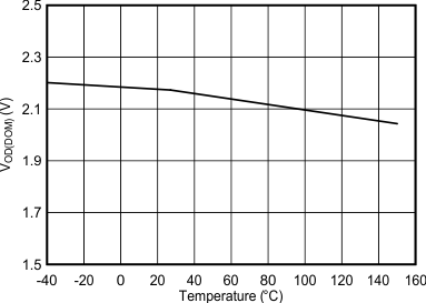 TCAN1044A-Q1 VOD(DOM) vs Temperature