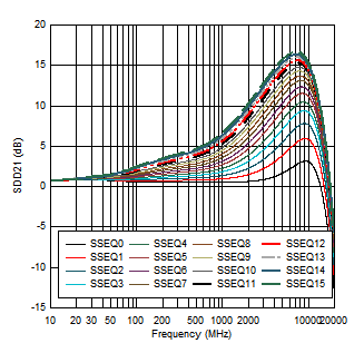 TUSB1004 USB
                            SSTX1 EQ Settings Curves at 85 Ω (from simulation)