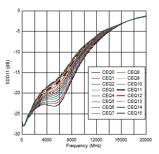 TUSB1004 CRX1
                        Input Return Loss Performance at 85 Ω (from simulation)