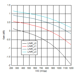 TUSB1004 USB
                        CTX1 VOD Linearity Settings at 20 MHz and EQ = 0