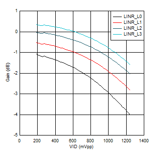 TUSB1004 USB
                        CTX1 VOD Linearity Settings at 5 GHz and EQ = 0