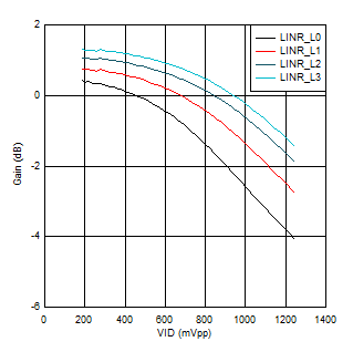 TUSB1004 USB
                            SSRX1 VOD Linearity Settings at 5 GHz and EQ = 0