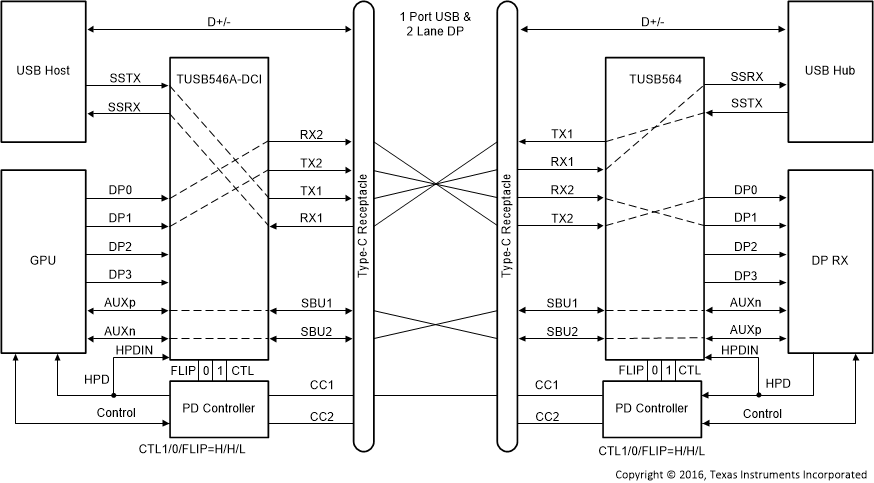 TUSB564-Q1 USB3.1 + 2 Lane DP – No Flip (CTL1 = H, CTL0 = H, FLIP = L)