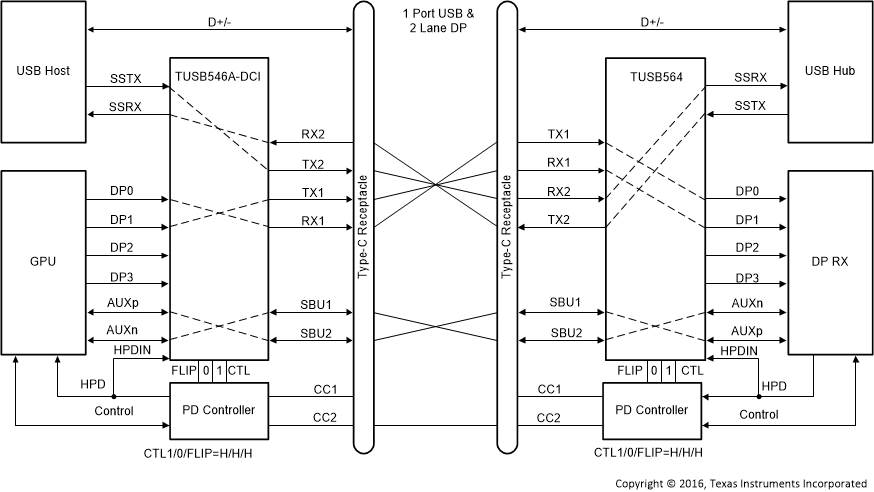 TUSB564-Q1 USB 3.1 + 2 Lane DP – Flip (CTL1 = H, CTL0 = H, FLIP = H)