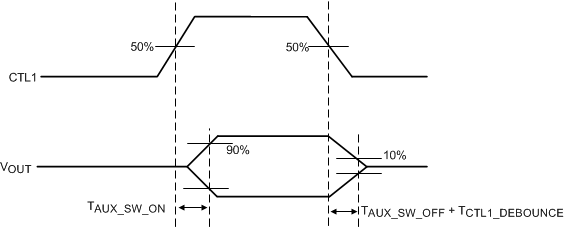 TUSB564-Q1 AUX and
                    SBU Switch ON and OFF Timing Diagram