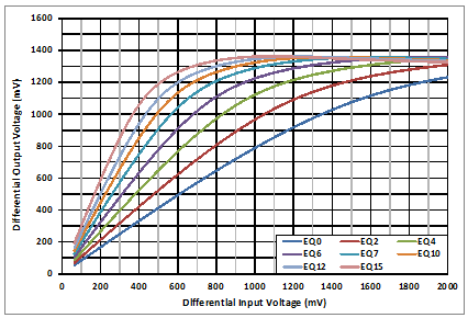 TUSB521-Q1 USB SSTX Linearity Curves at 2.5GHz