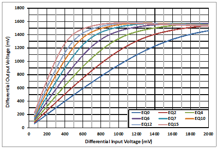 TUSB521-Q1 USB RX1 Linearity Curves at 2.5GHz