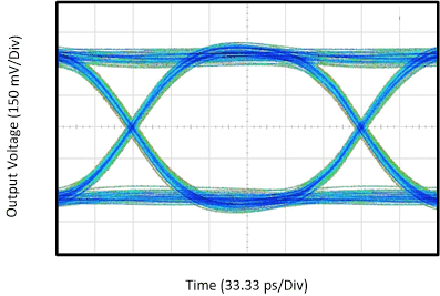 TUSB521-Q1 USB 3.2 Gen1 Eye-Pattern Performance with 12-inch Input PCB Trace at 5Gbps