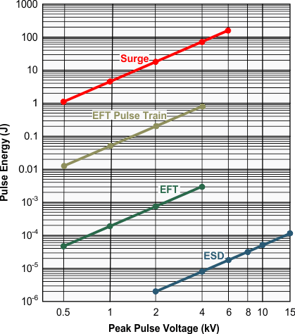 THVD9491-SEP Comparison of Transient Energies