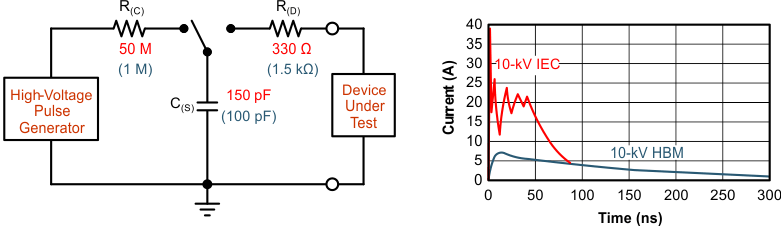 THVD9491-SEP HBM and IEC ESD Models and Currents in Comparison (HBM Values in Parenthesis)