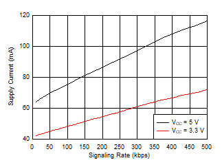 THVD2410V-EP THVD2450V-EP THVD2452V-EP THVD2410V-EP Supply Current vs Signal Rate