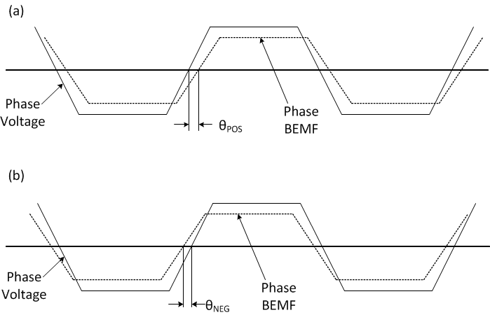 MCT8316A-Q1 Positive and Negative Lead Angle Definition