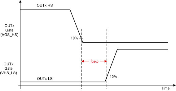 MCT8316A-Q1 Dead Time