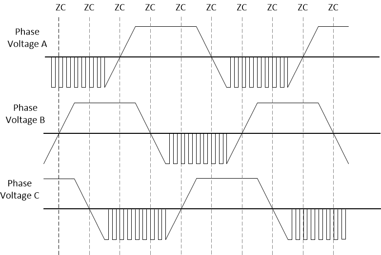 MCT8316A-Q1 120 o commutation in Low Side
                    Modulation Mode