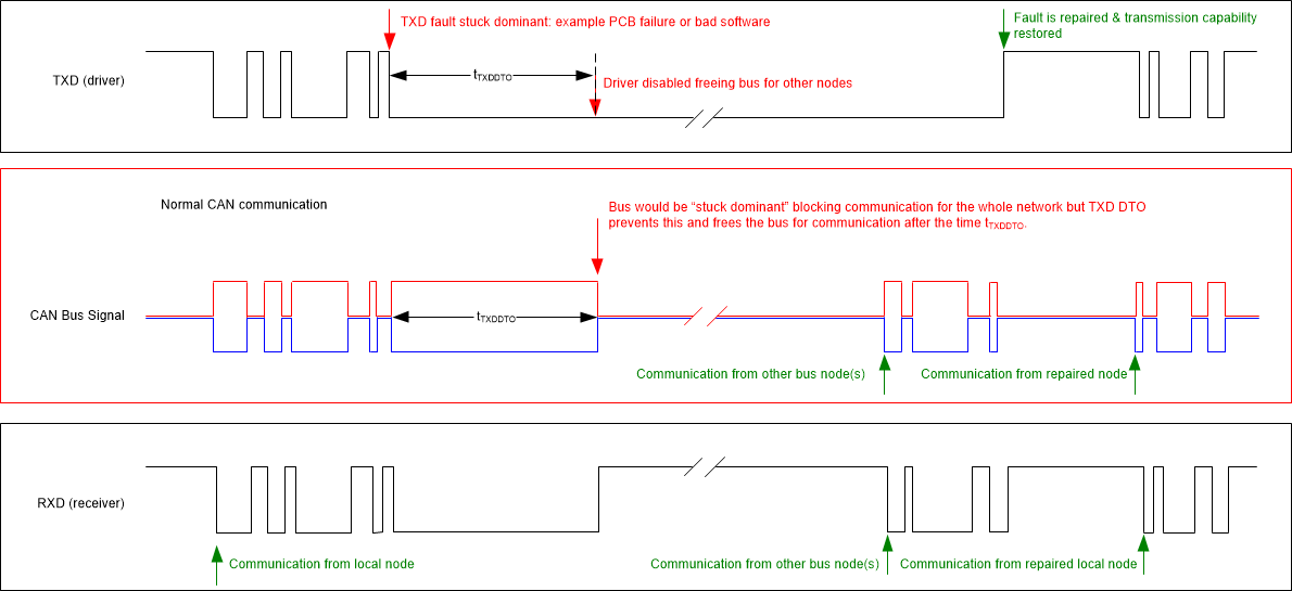 TCAN1043N-Q1 Timing Diagram for TXD DTO
