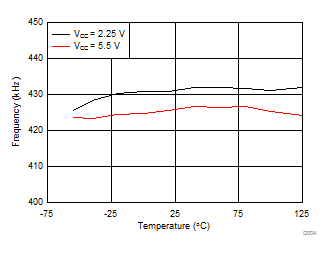 ISO7741TA-Q1 ISO7741TB-Q1 ISO7741TB-Q1
            Frequency vs Free-Air Temperature