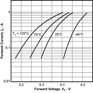 ISO7741TA-Q1 ISO7741TB-Q1 Diode Forward Characteristics MBR0530