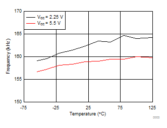 ISO7741TA-Q1 ISO7741TB-Q1 ISO7741TA-Q1
            Frequency vs Free-Air Temperature