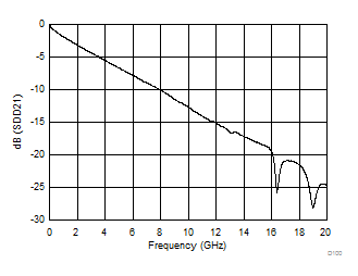 SN75LVPE3101 Insertion Loss for 8in FR4 Trace Lenght and 4mil FR4 Trace Width