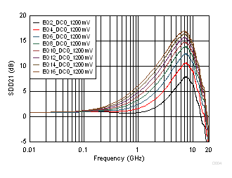 SN75LVPE3101 1200mV DC0 Even EQ Settings Curves