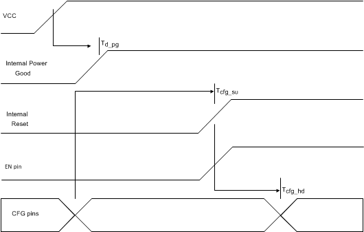 SN75LVPE3101 Power-Up
          Diagram