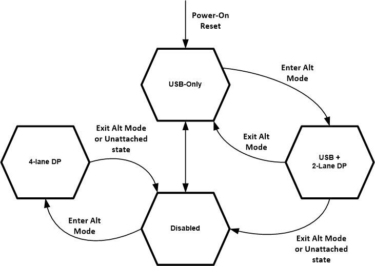 TUSB5461-Q1 Recommended Mode Transitions