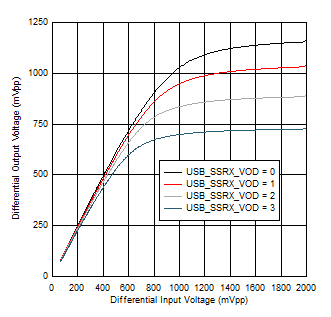 TUSB5461-Q1 USB
                        SSRX VOD Linearity Settings at 100MHz