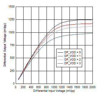 TUSB5461-Q1 DP
                        VOD Linearity Settings at 100MHz