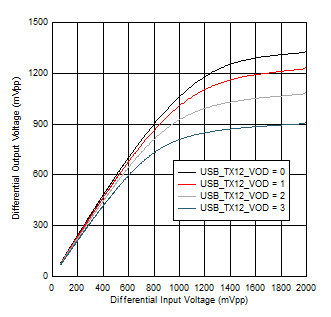 TUSB5461-Q1 USB
                        TX1 VOD Linearity Settings at 100MHz