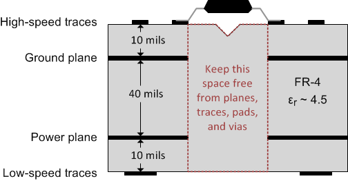 ISO6441 Layout
                    Example PCB cross section