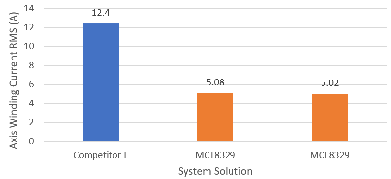 MCF8329A Closed Orifice Winding Current Comparison