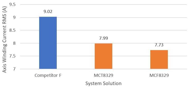 MCF8329A Open Orifice Winding Current Comparison