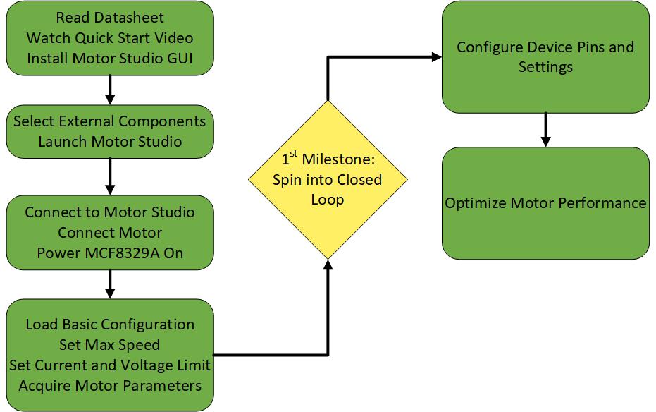  Tuning Sequence of
                    Events