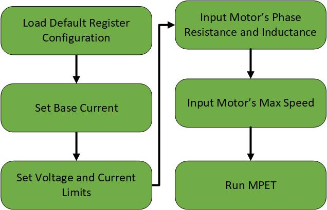  Essential Controls Flow
                    Chart