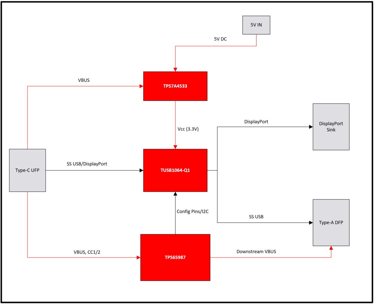 TUSB1064Q1-EVM Block Diagram