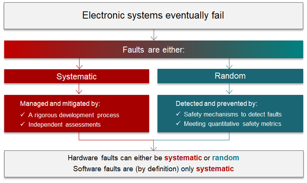  Overview of Systematic and Random Faults