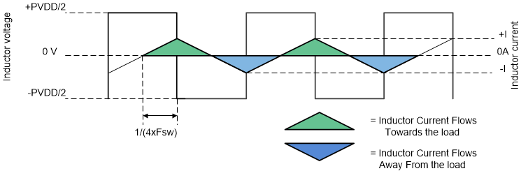  Inductor Voltage and
                Current