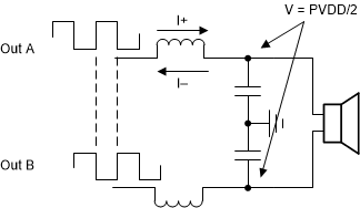  PVDD /  2 Common-Mode
                Voltage