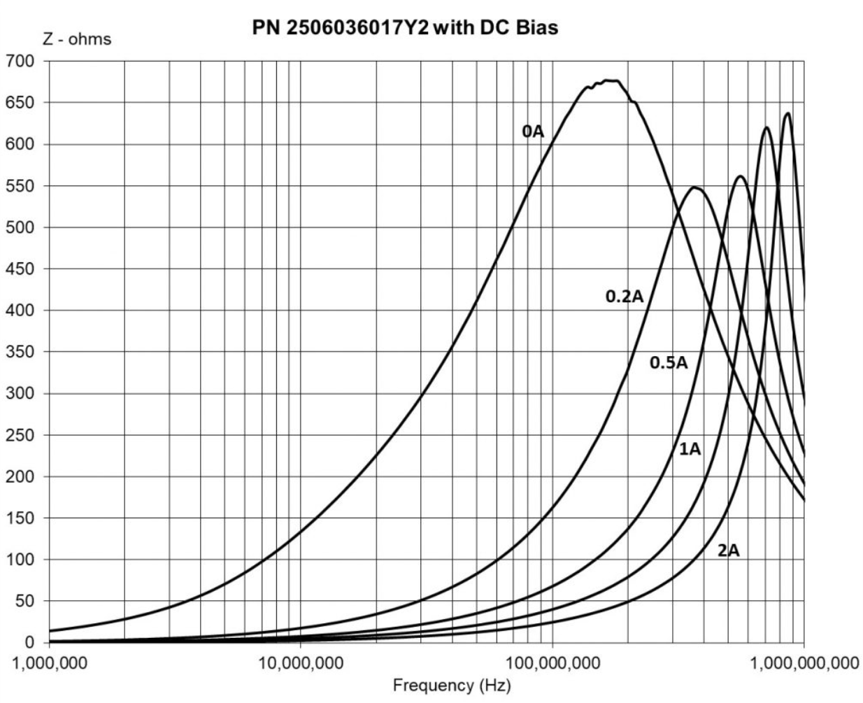  2506036017Y2 impedance vs
                    frequency across DC bias currents