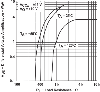 LT1013 LT1013D LT1013M LT1013AM graph_07_slos018.gif