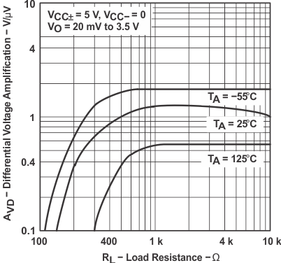 LT1013 LT1013D LT1013M LT1013AM graph_08_slos018.gif