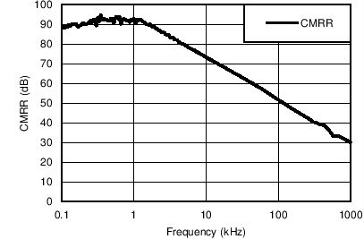 LM158 LM158A LM258 LM258A LM2904 LM2904B LM2904BA LM2904V LM358 LM358A LM358B LM358BA Common-Mode Rejection Ratio vs Frequency