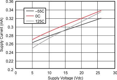 LM158 LM158A LM258 LM258A LM2904 LM2904B LM2904BA LM2904V LM358 LM358A LM358B LM358BA Supply Current vs Supply Voltage