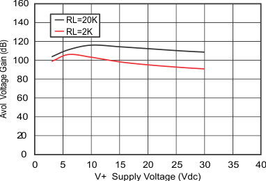 LM158 LM158A LM258 LM258A LM2904 LM2904B LM2904BA LM2904V LM358 LM358A LM358B LM358BA Voltage Gain vs Supply Voltage