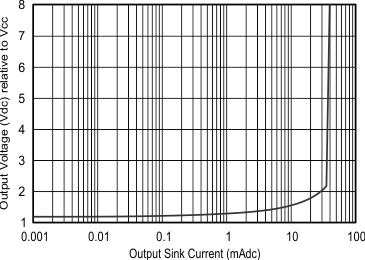 LM158 LM158A LM258 LM258A LM2904 LM2904B LM2904BA LM2904V LM358 LM358A LM358B LM358BA Output Sourcing Characteristics