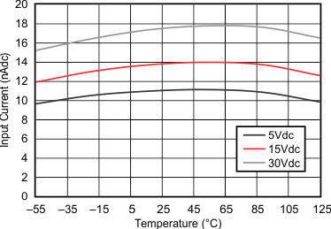 LM158 LM158A LM258 LM258A LM2904 LM2904B LM2904BA LM2904V LM358 LM358A LM358B LM358BA Input Current vs Temperature